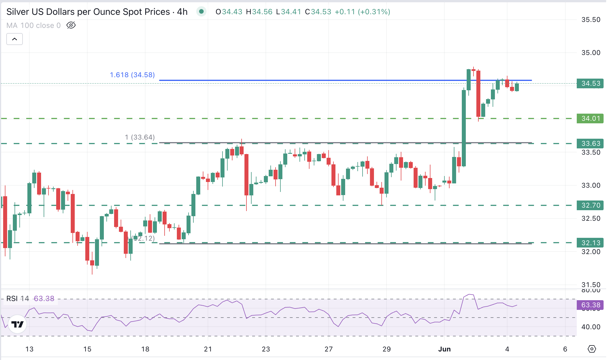 XAG/USD Chart